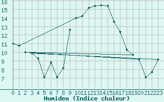 Courbe de l'humidex pour Figari (2A)