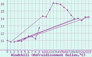 Courbe du refroidissement olien pour Saint-Saturnin-Ls-Avignon (84)