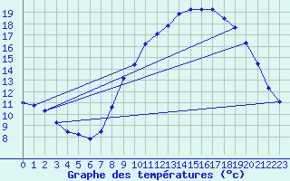 Courbe de tempratures pour Erne (53)