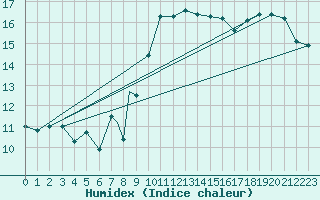 Courbe de l'humidex pour Northolt
