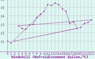 Courbe du refroidissement olien pour Obrestad