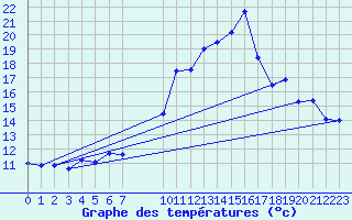 Courbe de tempratures pour Skamdal