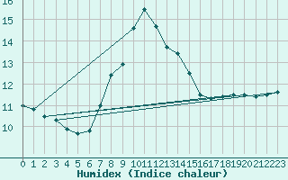 Courbe de l'humidex pour Kekesteto