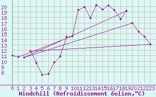 Courbe du refroidissement olien pour Peille (06)