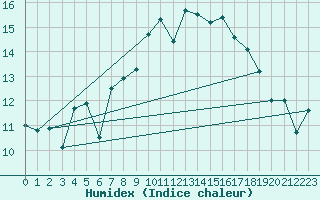 Courbe de l'humidex pour Grimsel Hospiz