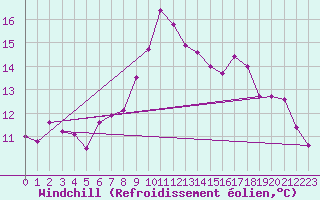 Courbe du refroidissement olien pour Kiel-Holtenau