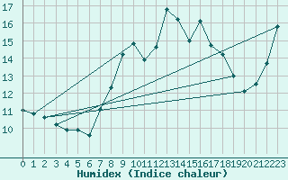 Courbe de l'humidex pour High Wicombe Hqstc