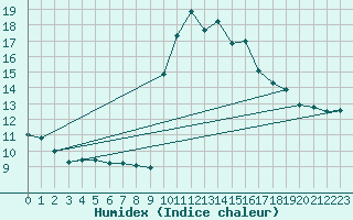 Courbe de l'humidex pour Vialas (Nojaret Haut) (48)