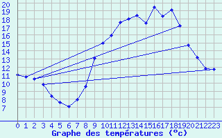 Courbe de tempratures pour Fanjeaux (11)