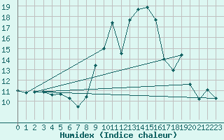 Courbe de l'humidex pour Alistro (2B)