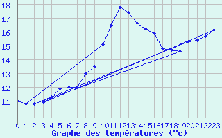Courbe de tempratures pour Hyres (83)