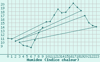 Courbe de l'humidex pour Le Mas (06)