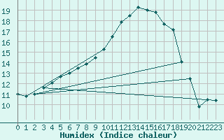 Courbe de l'humidex pour Kevo