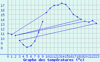 Courbe de tempratures pour Manschnow