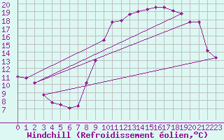 Courbe du refroidissement olien pour Turretot (76)