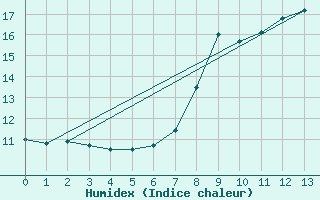 Courbe de l'humidex pour Fisterra