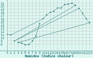 Courbe de l'humidex pour Neufchtel-Hardelot (62)