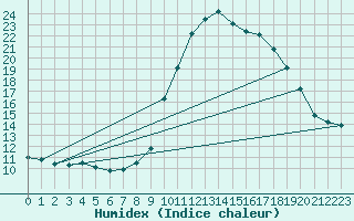 Courbe de l'humidex pour Saverdun (09)