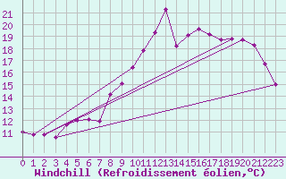 Courbe du refroidissement olien pour Saint-Brieuc (22)