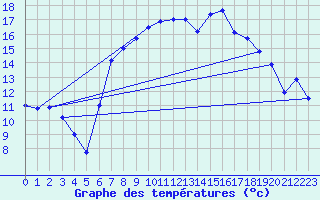 Courbe de tempratures pour Bad Lippspringe