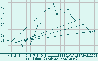 Courbe de l'humidex pour Scampton