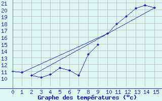 Courbe de tempratures pour Plusquellec (22)