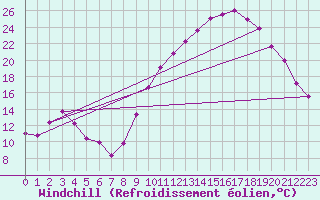 Courbe du refroidissement olien pour Orange (84)
