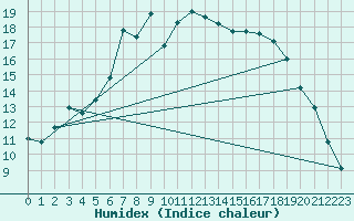 Courbe de l'humidex pour Ahaus