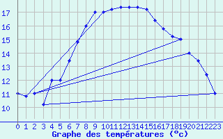 Courbe de tempratures pour Trapani / Birgi