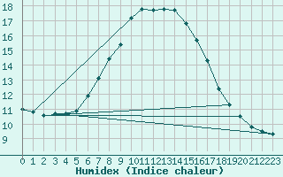 Courbe de l'humidex pour Lysa Hora