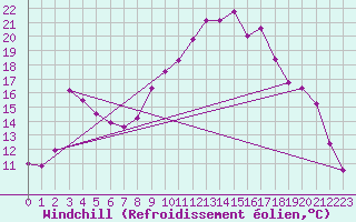 Courbe du refroidissement olien pour Vandells