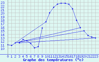 Courbe de tempratures pour Andjar