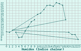 Courbe de l'humidex pour Koenigshofen, Bad