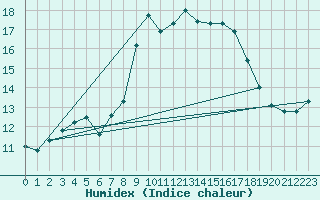 Courbe de l'humidex pour Alistro (2B)