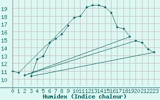 Courbe de l'humidex pour Moenichkirchen