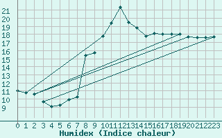 Courbe de l'humidex pour Trawscoed