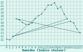 Courbe de l'humidex pour Vandells