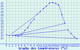 Courbe de tempratures pour Wien Mariabrunn