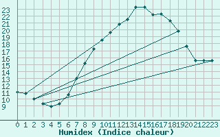 Courbe de l'humidex pour Humain (Be)