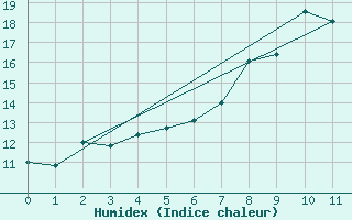 Courbe de l'humidex pour Olsdorf