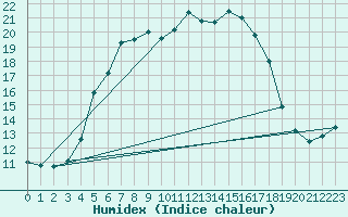 Courbe de l'humidex pour Ruhnu