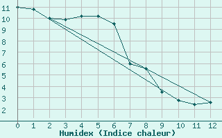 Courbe de l'humidex pour Villa De Maria Del Rio Seco