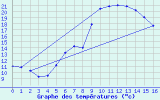 Courbe de tempratures pour Valle