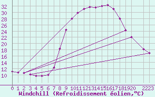 Courbe du refroidissement olien pour Bielsa