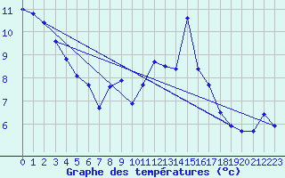 Courbe de tempratures pour Millau - Soulobres (12)