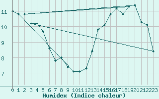 Courbe de l'humidex pour Villa De Maria Del Rio Seco
