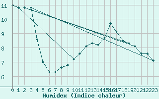 Courbe de l'humidex pour Einsiedeln