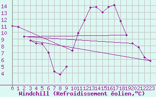 Courbe du refroidissement olien pour Pau (64)