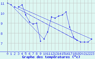 Courbe de tempratures pour Kiel-Holtenau