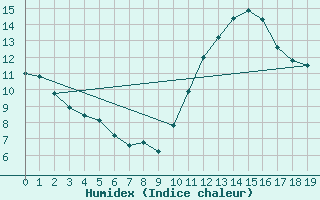 Courbe de l'humidex pour L'Huisserie (53)